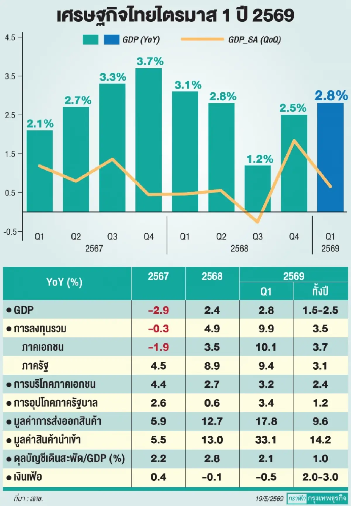 สศช.เตือนวิกฤติค่าครองชีพ ‘คลัง’ ห่วงผู้ผลิตแบกต้นทุนพุ่ง
