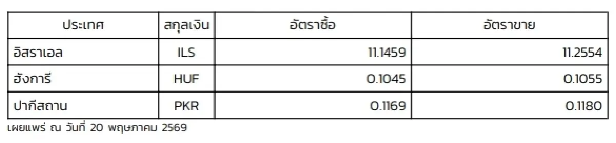 (ธปท.) อัตราแลกเปลี่ยนเงินตราต่างประเทศ ประจำวันที่ 20 พฤษภาคม 2569
