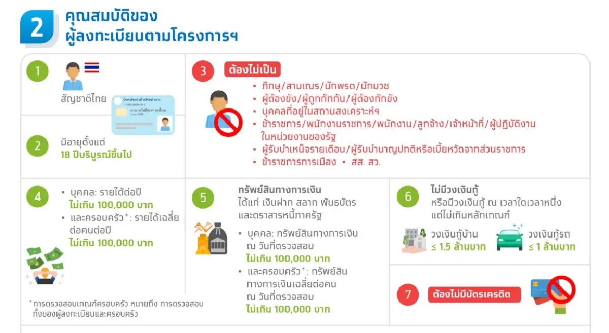 ลงทะเบียนบัตรสวัสดิการแห่งรัฐ 2569 หลักเกณฑ์ใหม่ล่าสุด เพิ่มเงินให้