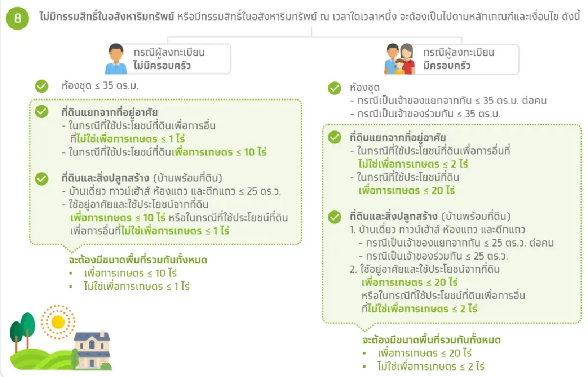 ลงทะเบียนบัตรสวัสดิการแห่งรัฐ 2569 หลักเกณฑ์ใหม่ล่าสุด เพิ่มเงินให้