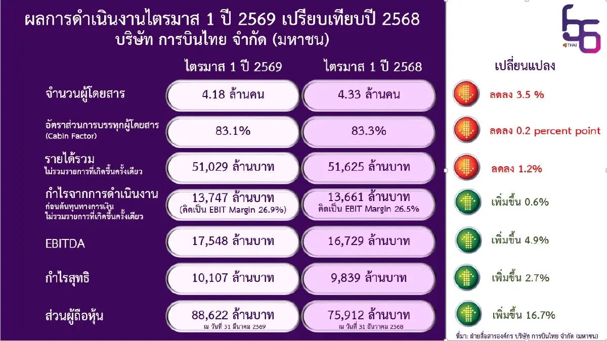 ‘การบินไทย’ เผยไตรมาส 1/69 กำไรสุทธิ 1 หมื่นล้าน ท่ามกลางวิกฤติน้ำมัน