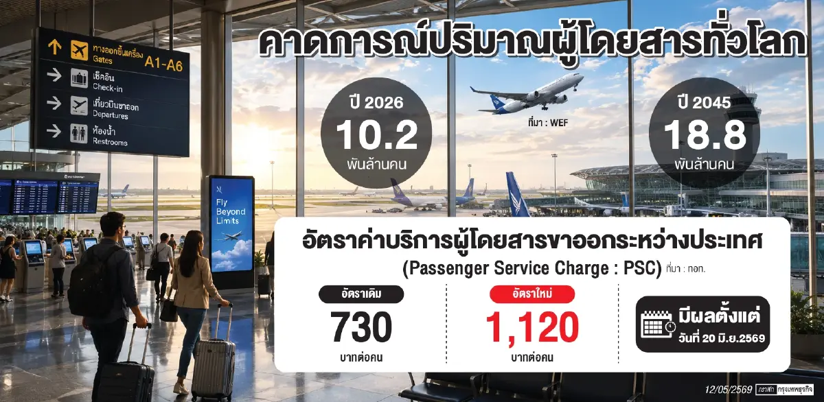 ‘ธุรกิจสนามบิน’เสี่ยงโตดีแต่ไม่มีกำไร  เทรนด์โลกเร่งกลไกปั้มรายได้แหล่งอื่น