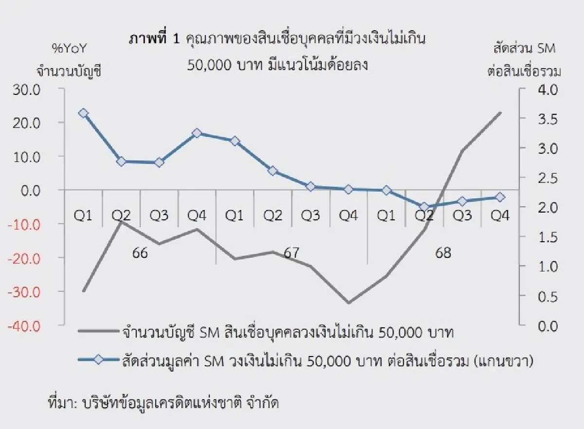ชี้น้ำมันแพงฉุดความสามารถชำระหนี้  ‘สภาพัฒน์’ จับตาครัวเรือน – ธุรกิจ ผิดนัดชำระเพิ่ม  
