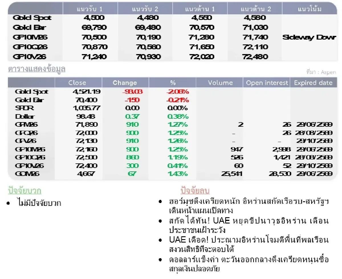 Gold Futures : บล.โกลเบล็ก ราคาทองวันนี้  4,531.76 U$/ทรอยเอาน์ซ