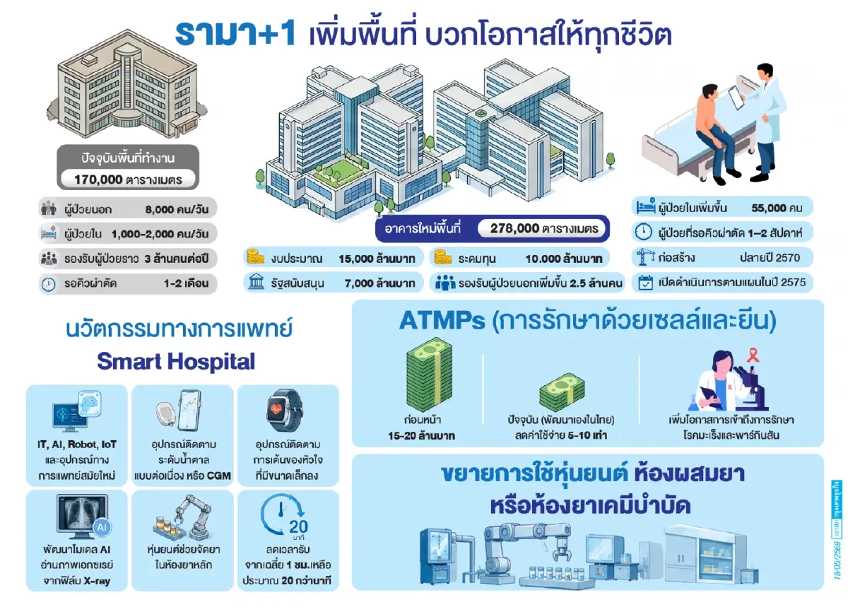 เมกะโปรเจกต์‘รามาธิบดี’ หมื่นล้าน Smart hospital ดันนวัตกรรมเพื่อทุกชีวิต