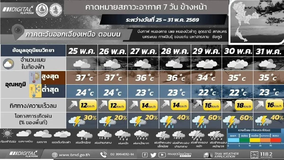 กรมอุตุ ประกาศ มรสุมเข้าสิ้นเดือน พ.ค.69 ฝนเพิ่มขึ้น 'เหนือ อีสาน' ตกหนัก