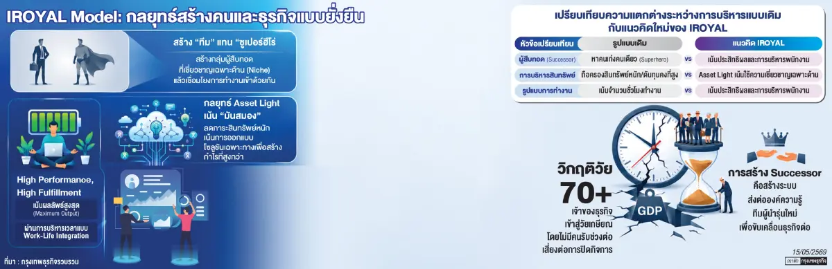 ปั้น ‘Successor- Asset Light' ทางรอดธุรกิจไซส์กลางสู่ความยั่งยืน