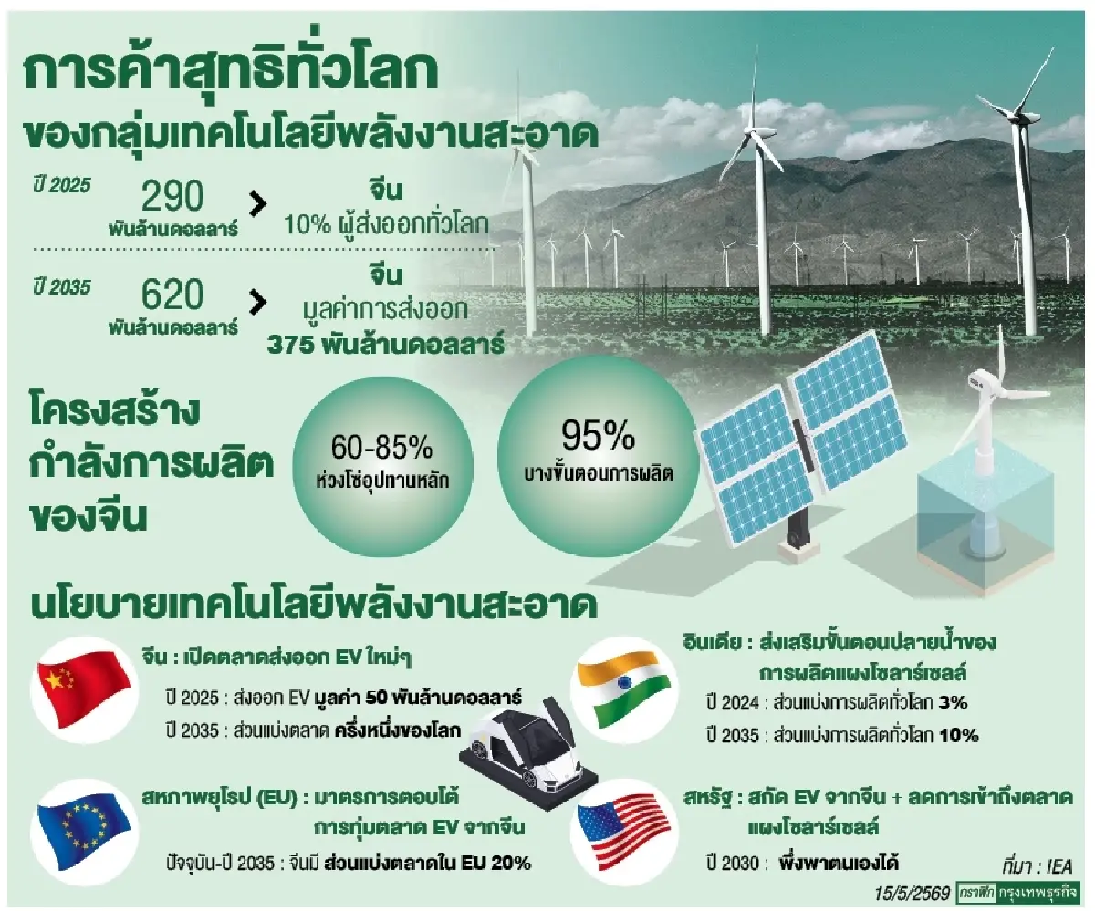‘จีน’เบอร์ใหญ่อุตฯเทคโนโลยีพลังงานสะอาด    ‘IEA’ชี้เข้มแข็งห่วงโซ่อุปทานปัจจัยหนุน