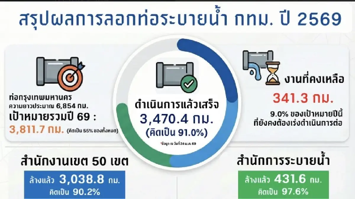 เปิดแผน กทม. สู้ฝนปี 69 แก้จุดเสี่ยงน้ำท่วม-รับวันเลือกตั้งใหญ่