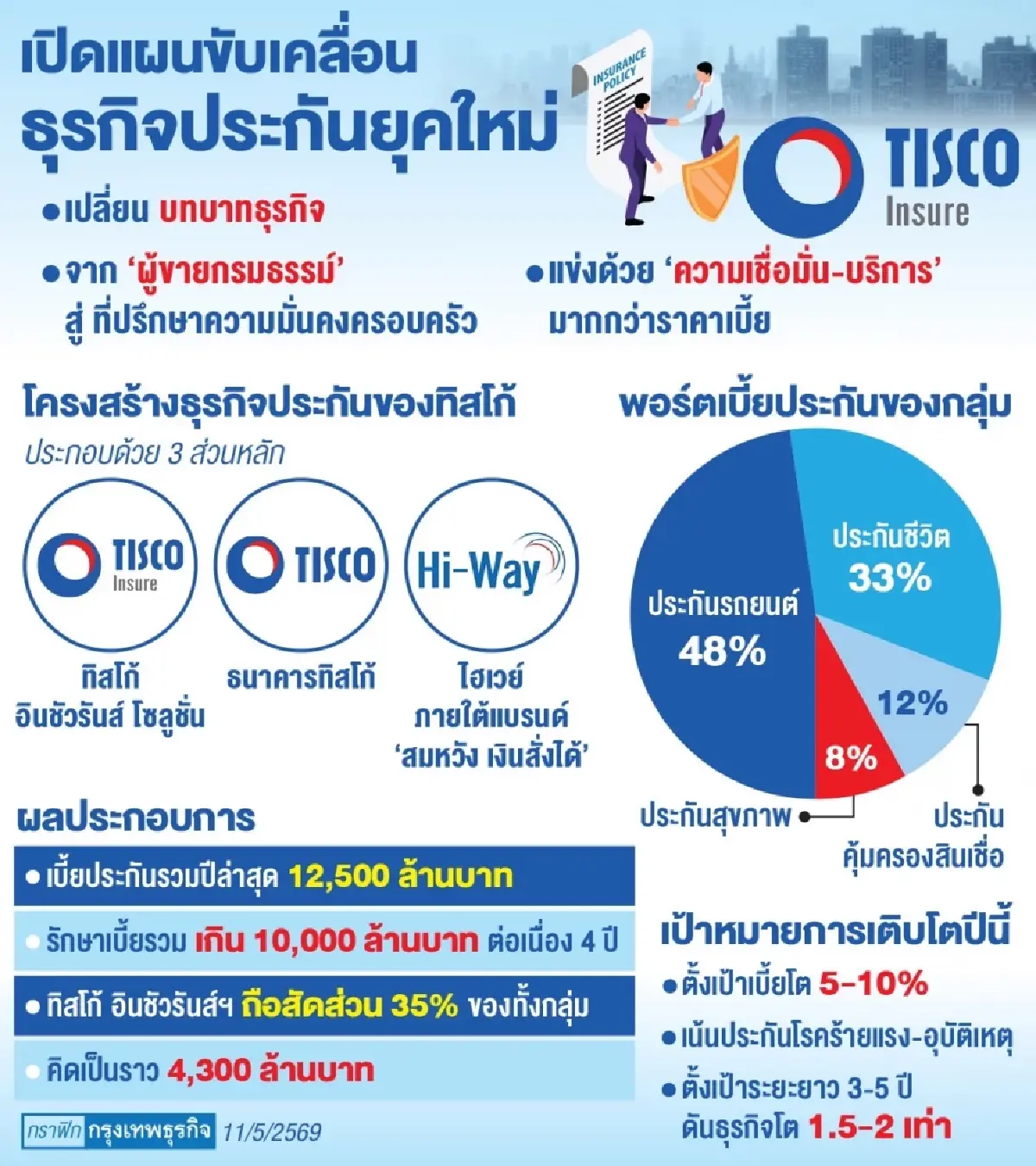 ‘ทิสโก้’ ถอดเกม ‘ประกันยุคใหม่’ จาก ‘ผู้ขายกรมธรรม์’ สู่ ‘ที่ปรึกษาความมั่นคงครอบครัว’