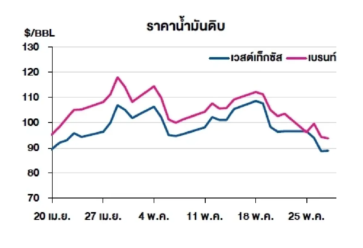 เวสต์เทกซัส 88.90 ดอลลาร์สหรัฐฯ /บาร์เรล เบรนท์ 93.71 ดอลลาร์สหรัฐฯ /บาร์เรล