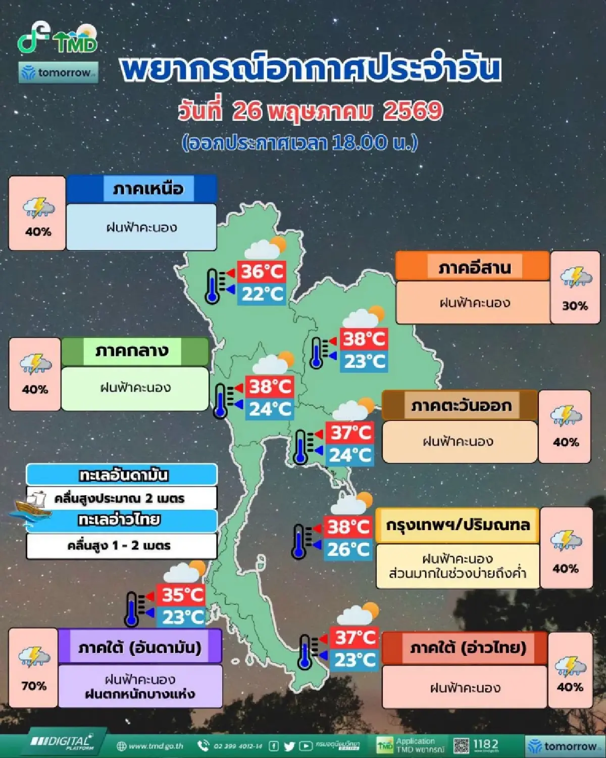 ไทยฝนเพิ่ม อุตุฯ เตือนเจอมรสุม ตอ.-ใต้ ฝนตกหนัก ทะเลคลื่นสูง เตรียมรับมือ 28-31 พ.ค.