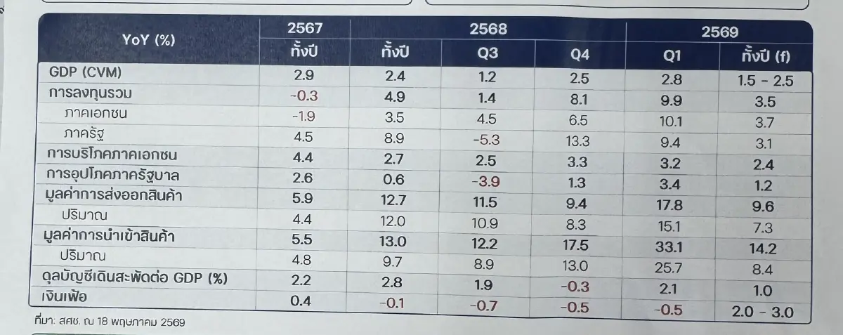 'สภาพัฒน์' แถลงจีดีพีไตรมาส 1 ปี 69 ขยายตัว 2.8% คาดจีดีพีทั้งปีโต 2% จับตาตัวเลขขาดดุลการค้า