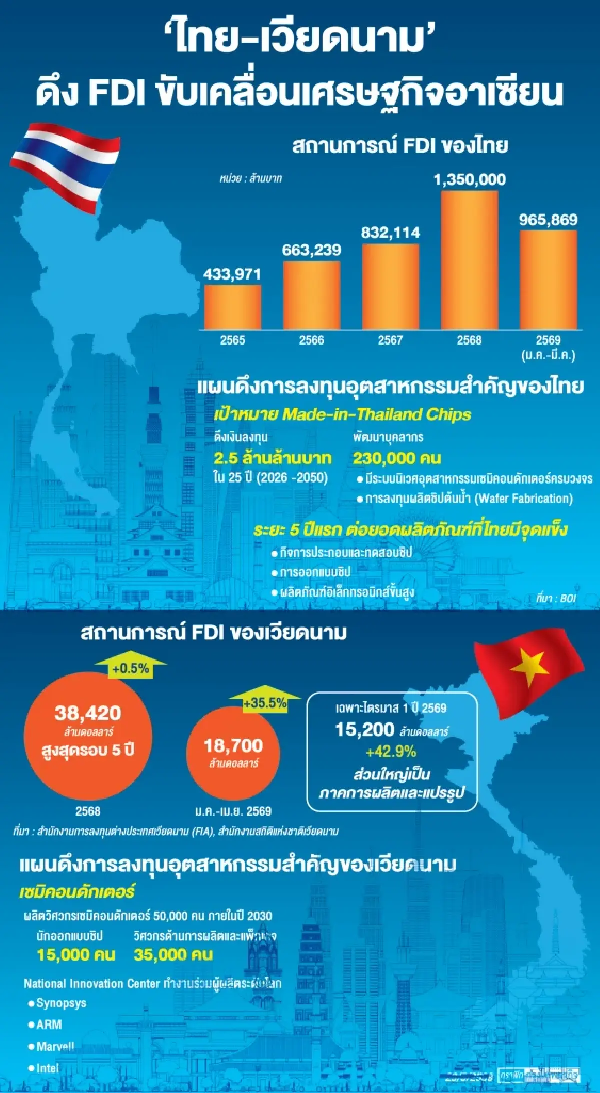 ‘ไทย-เวียดนาม’ ระอุดึงลงทุน ชูสถานะพันธมิตร บนสถานการณ์แข่ง FDI