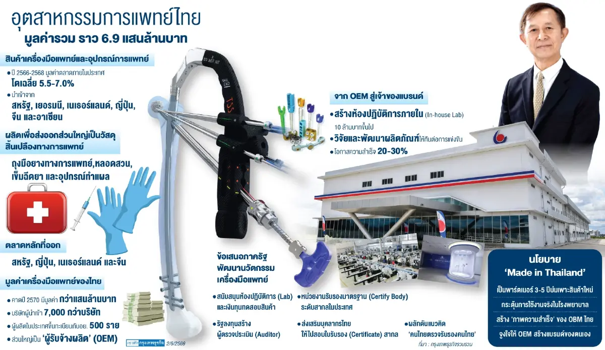 ทางรอดอุตสาหกรรมเครื่องมือแพทย์ จาก 'OEM' สู่ 'แบรนด์นวัตกรรม' แชร์ตลาดแสนล้าน