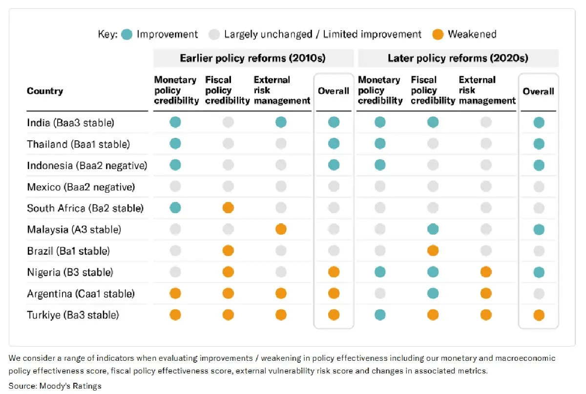 Moody’s ยก 'ไทย' ติด 5 ประเทศตัวอย่าง รับมือแรงกระแทกเศรษฐกิจโลกดีที่สุด