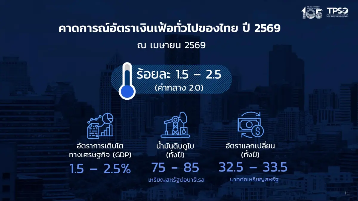 น้ำมันแพงจากสงคราม ดันเงินเฟ้อ เม.ย.พุ่ง 2.89% สูงสุดรอบ 38 เดือน