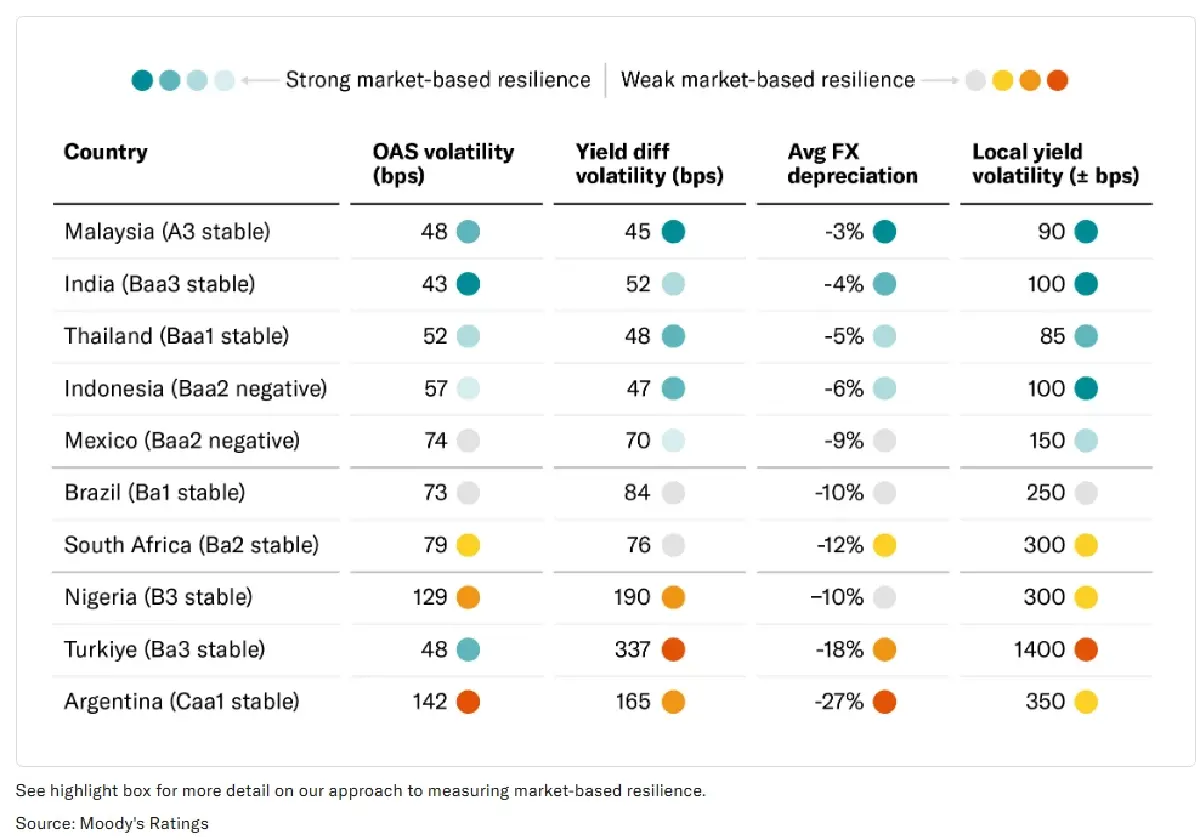Moody’s ยก 'ไทย' ติด 5 ประเทศตัวอย่าง รับมือแรงกระแทกเศรษฐกิจโลกดีที่สุด
