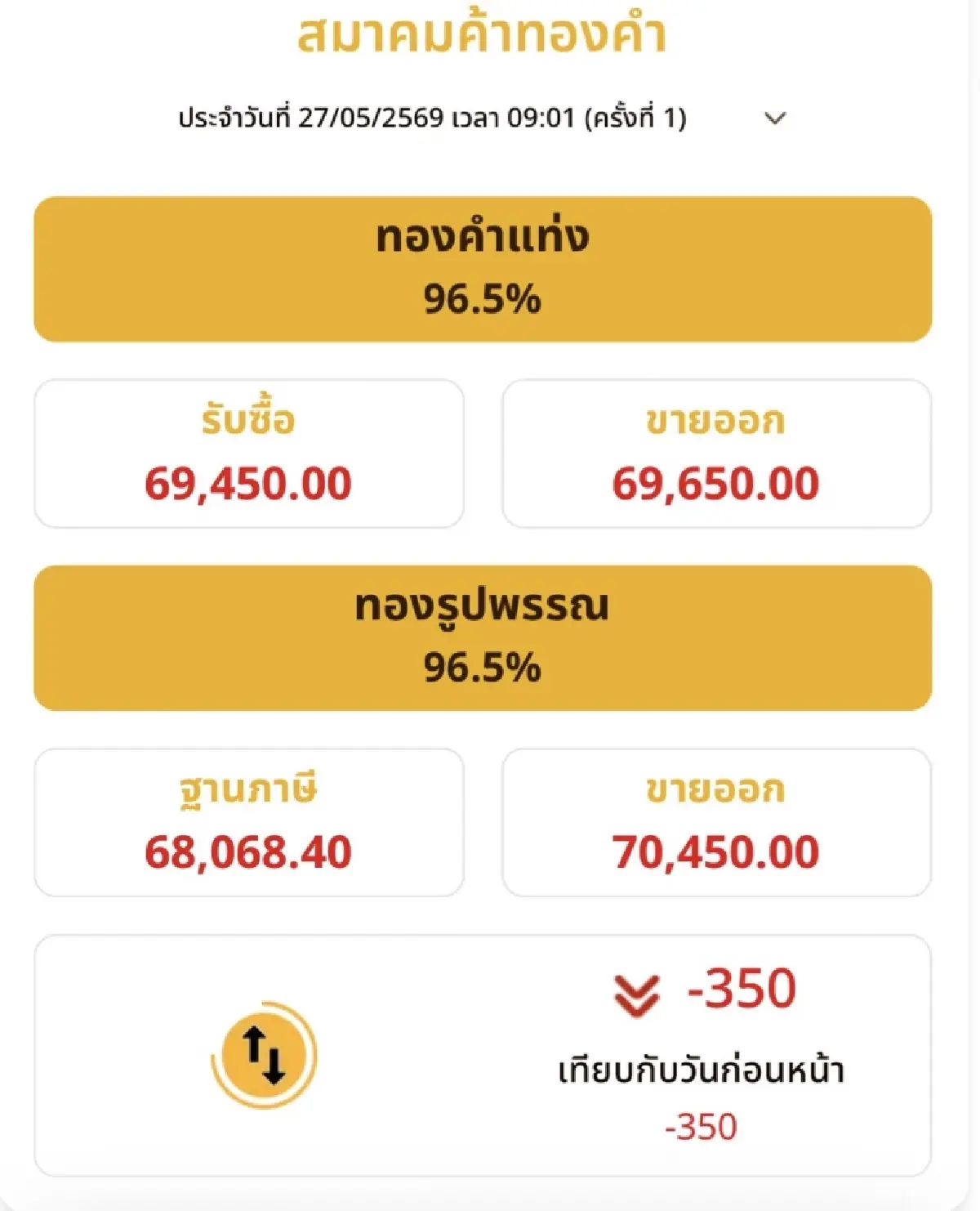 ราคาทองวันนี้ 27 พ.ค.69  ทองแท่ง ทองรูปพรรณ เปิดตลาดร่วงลง 350 บาท