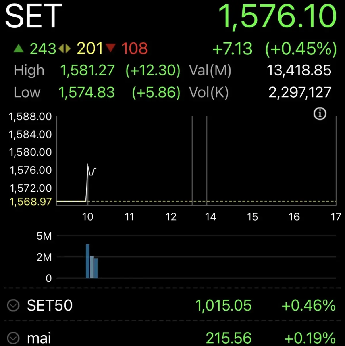 หุ้นไทยเปิดตลาดวันนี้ บวก 7.13 จุด  หลังสหรัฐฯ ขยายเวลาหยุดยิง