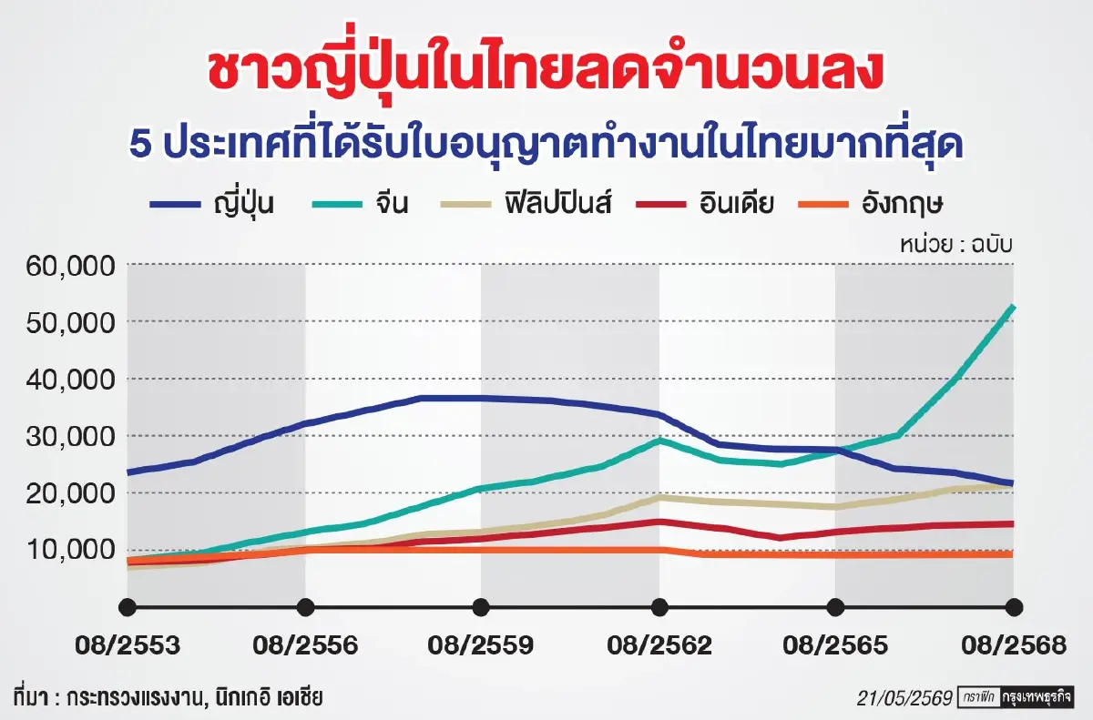 ‘จีนมา ญี่ปุ่นไป’  บริษัทแห่ส่งเอ็กซ์แพทในไทยกลับบ้าน
