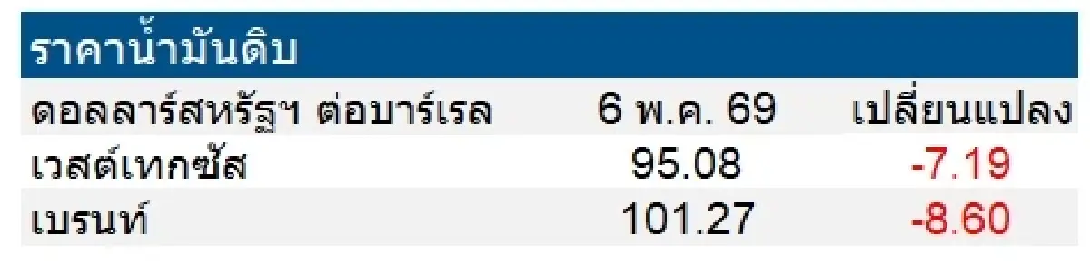 เวสต์เทกซัส 95.08 ดอลลาร์สหรัฐฯ /บาร์เรล เบรนท์ 101.27 ดอลลาร์สหรัฐฯ /บาร์เรล