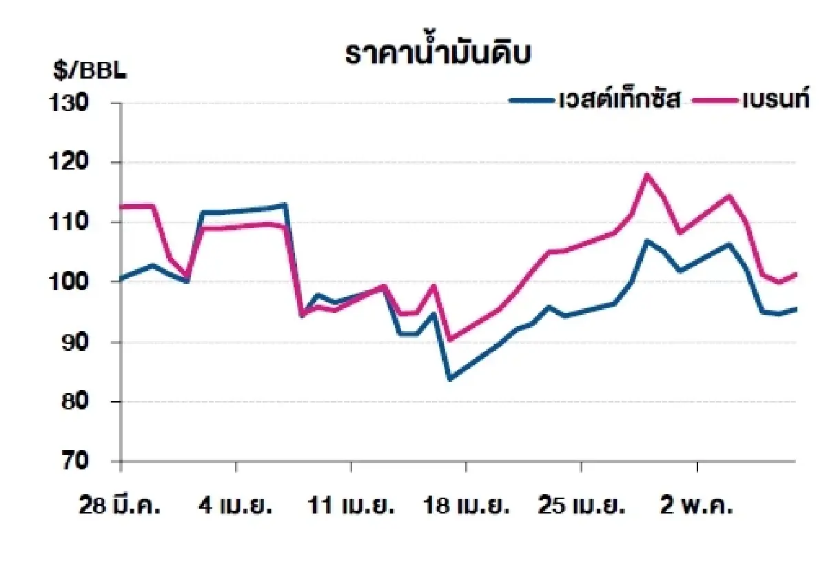 เวสต์เทกซัส 95.42 ดอลลาร์สหรัฐฯ /บาร์เรล เบรนท์ 101.29 ดอลลาร์สหรัฐฯ /บาร์เรล