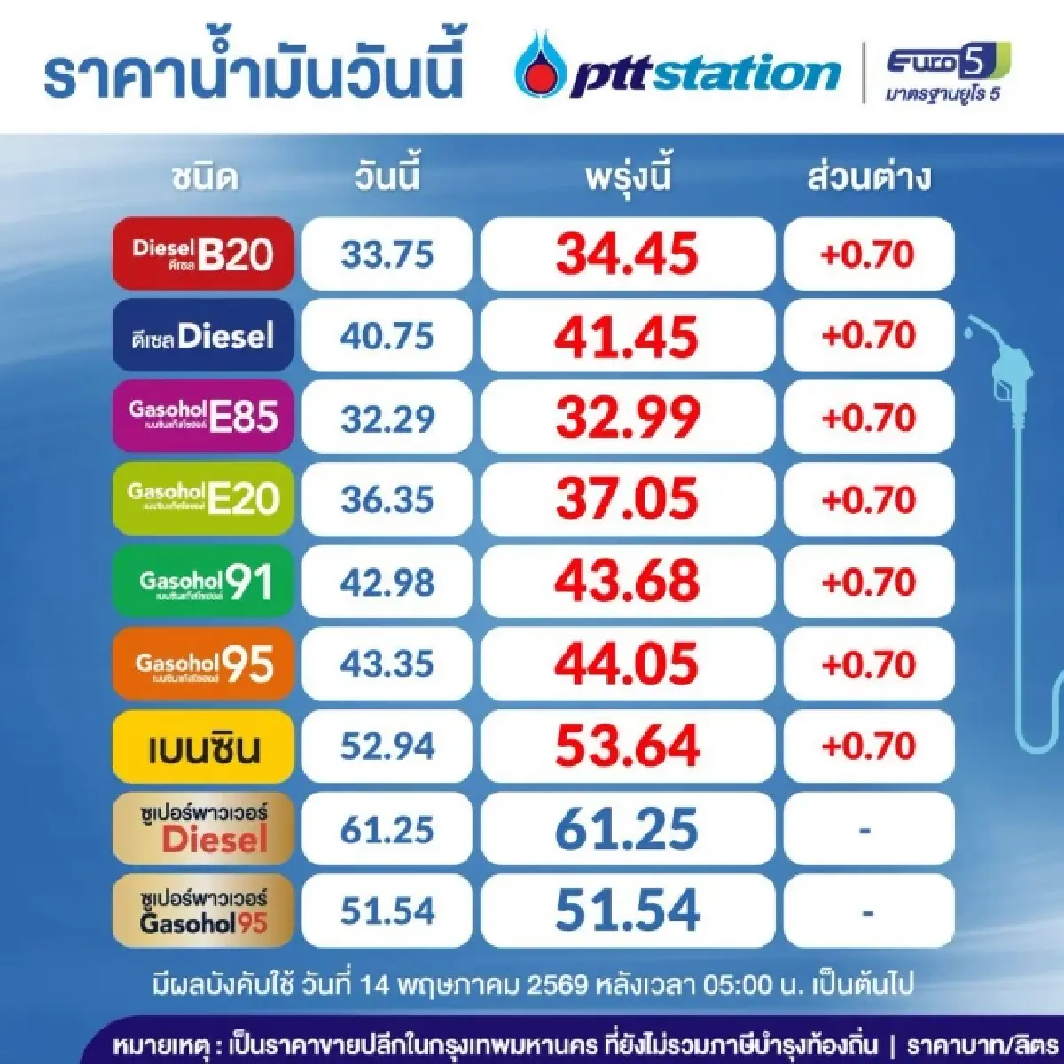 ราคาน้ำมันพรุ่งนี้ (14 พ.ค. 69) เช็ก ราคาน้ำมัน ล่าสุด หลัง ปรับขึ้น 0.70 บาท