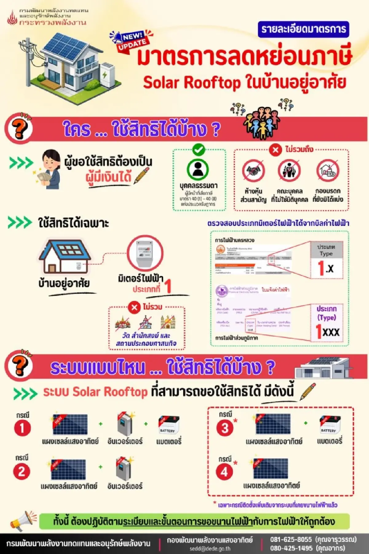 เงื่อนไขล่าสุด มาตรการลดหย่อนภาษีติดโซลาร์รูฟท็อป ใครใช้สิทธิได้บ้าง?