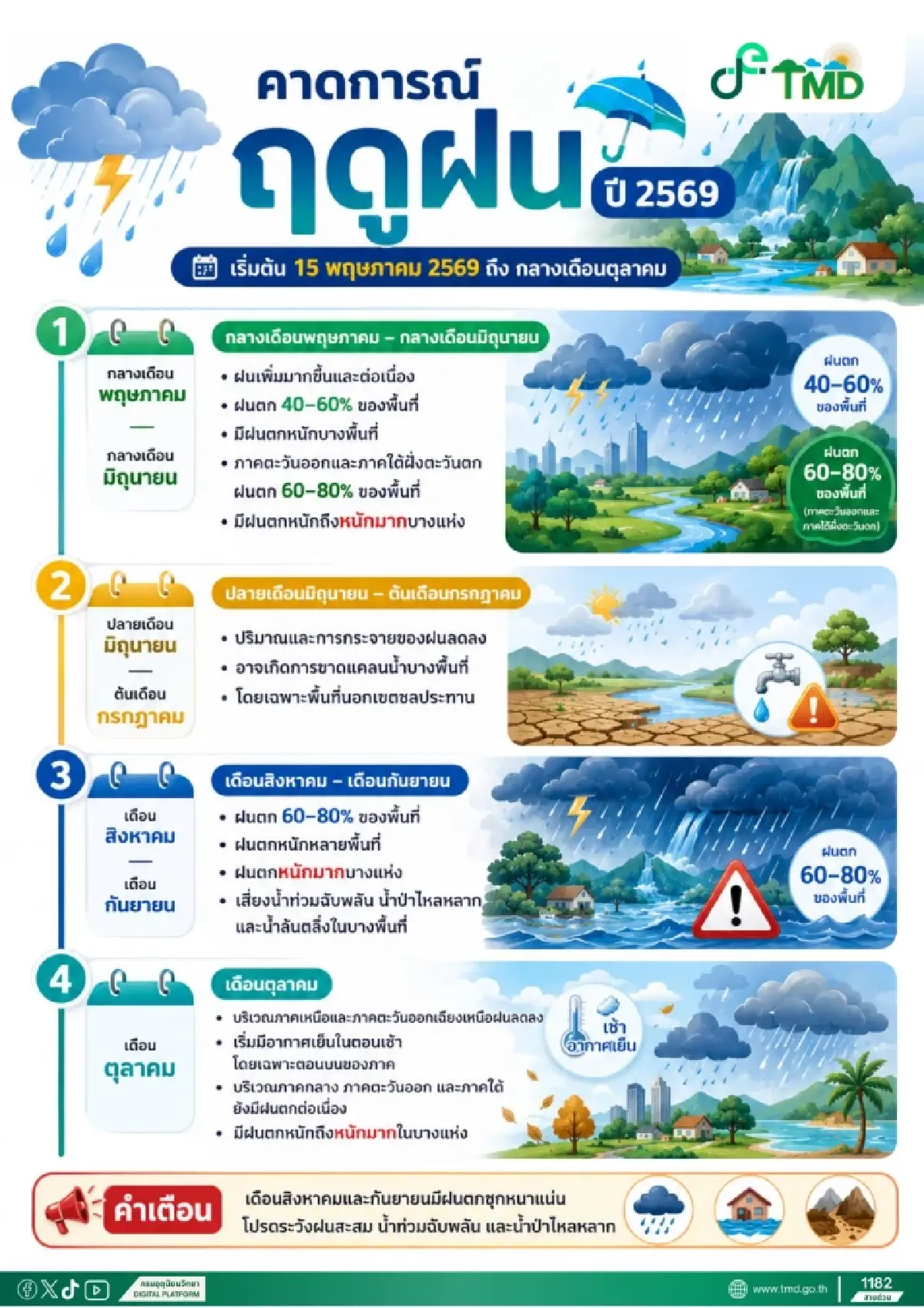 กรมอุตุฯ ประกาศแล้ว ไทยเข้าสู่ฤดูฝน 2569 อย่างเป็นทางการ 15 พ.ค.นี้