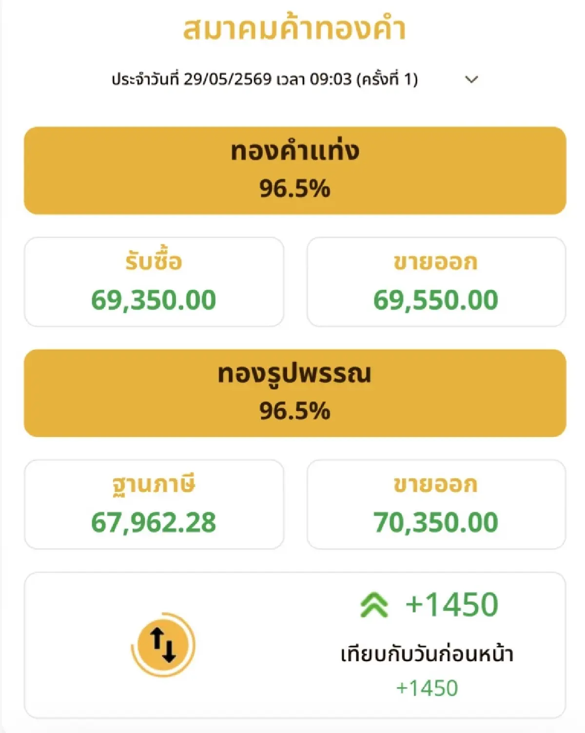 ราคาทองวันนี้ 29 พ.ค.69 ทองแท่ง เปิดตลาด พุ่งแรง 1,450 บาท