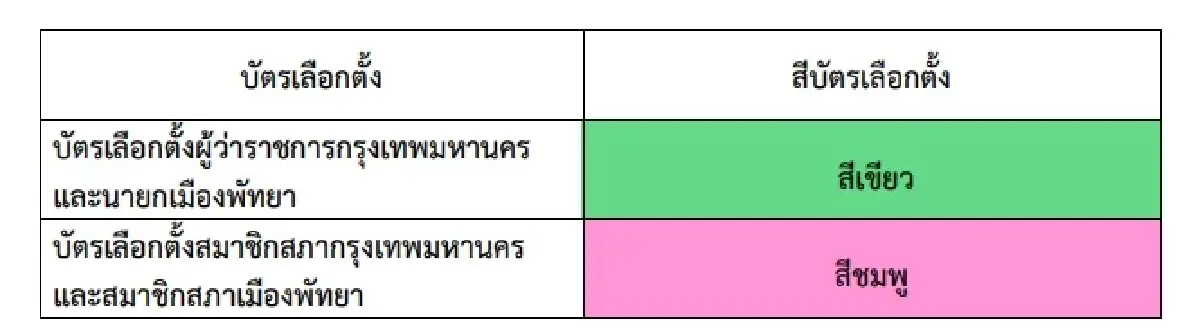 เผยบัตรเลือกตั้ง ผู้ว่าฯ กทม.-นายกพัทยา สีเขียว ส.ก.-ส.ม.สีชมพู