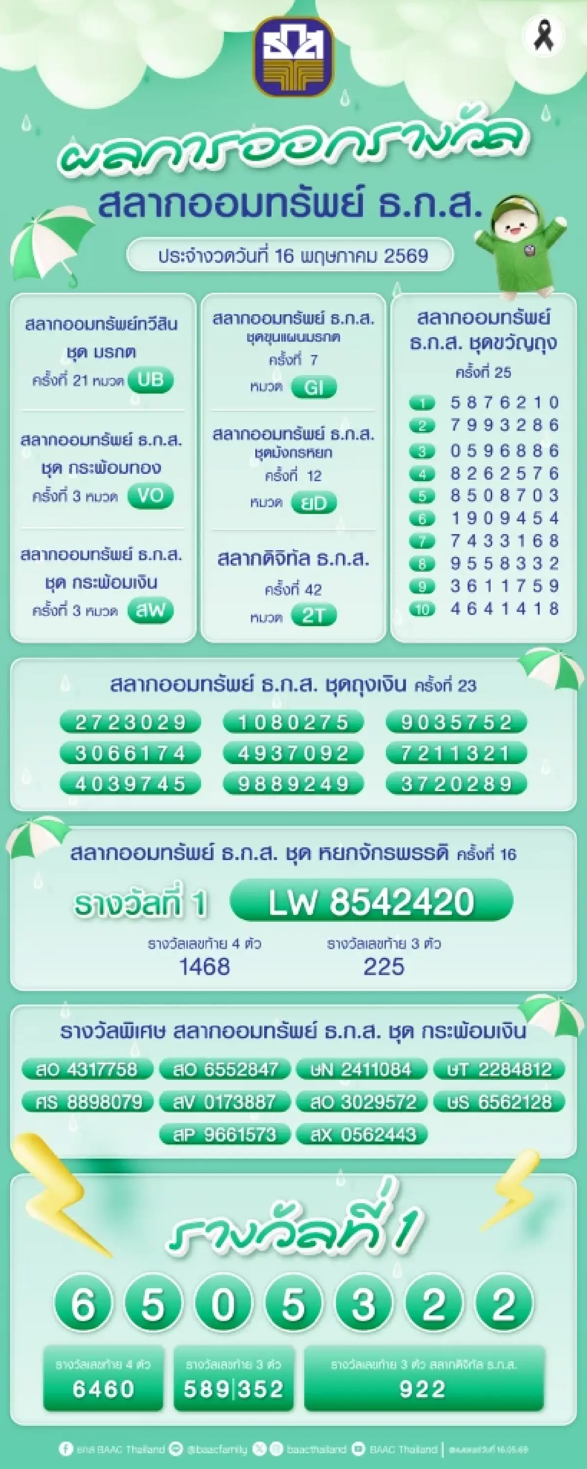 ตรวจหวย ธ.ก.ส. 16 พฤษภาคม 2569 ผลสลากรางวัลที่ 1 หวยออกอะไรวันนี้
