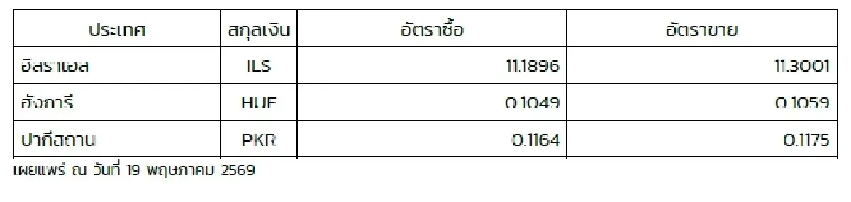 (ธปท.) อัตราแลกเปลี่ยนเงินตราต่างประเทศ ประจำวันที่ 19 พฤษภาคม 2569