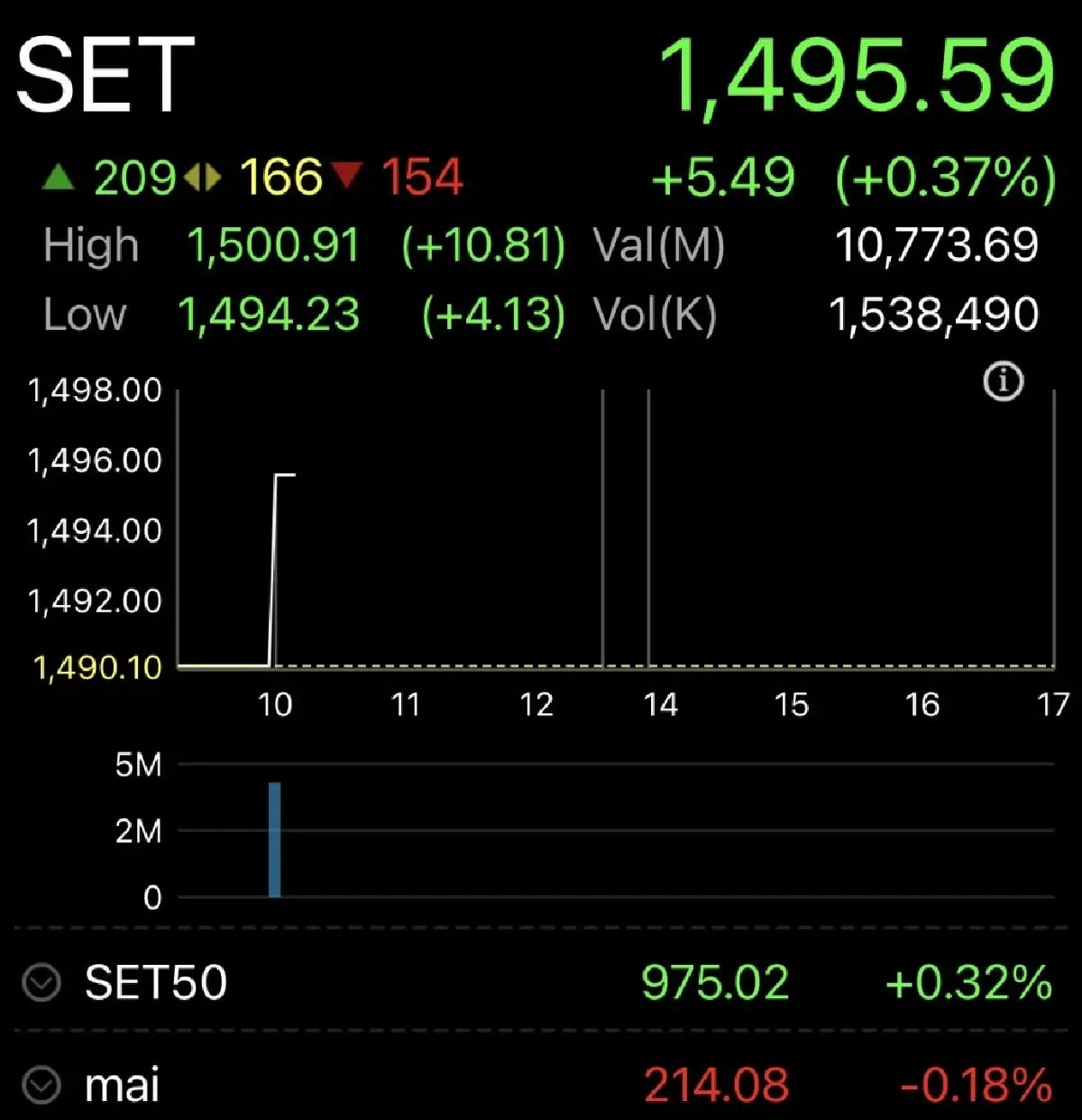 หุ้นไทยเปิดตลาดวันนี้ บวก 5.49 จุด หวังตะวันออกกลางคลี่คลาย