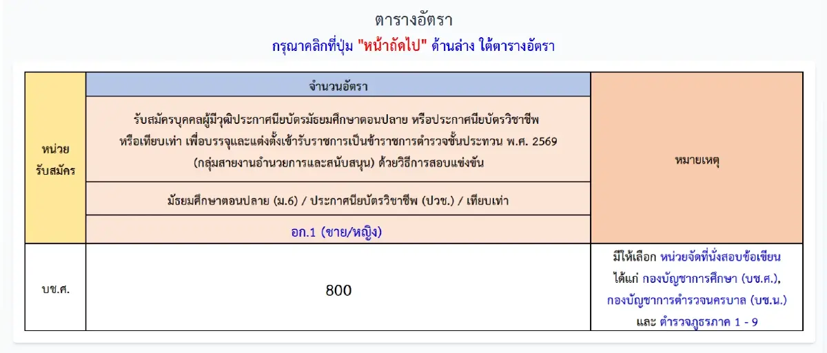 'สอบตำรวจ 2569' ล่าสุด รับ 900 อัตรา งานราชการ ไม่ต้องผ่านภาค ก.