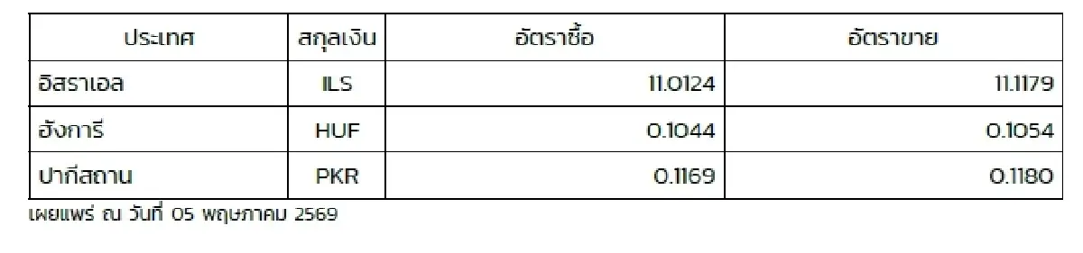 (ธปท.) อัตราแลกเปลี่ยนเงินตราต่างประเทศ ประจำวันที่ 5 พฤษภาคม 2569