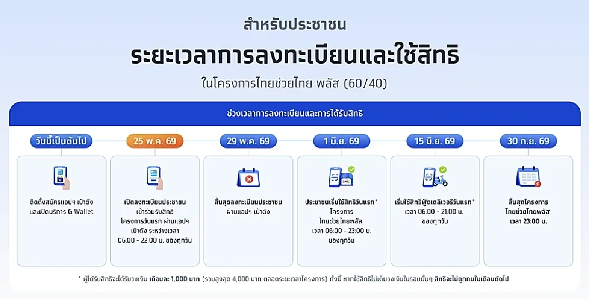 วิธีลงทะเบียน ไทยช่วยไทยพลัส รับเงิน 4,000 บาท ผ่านแอปฯ เป๋าตัง 25-29 พ.ค.