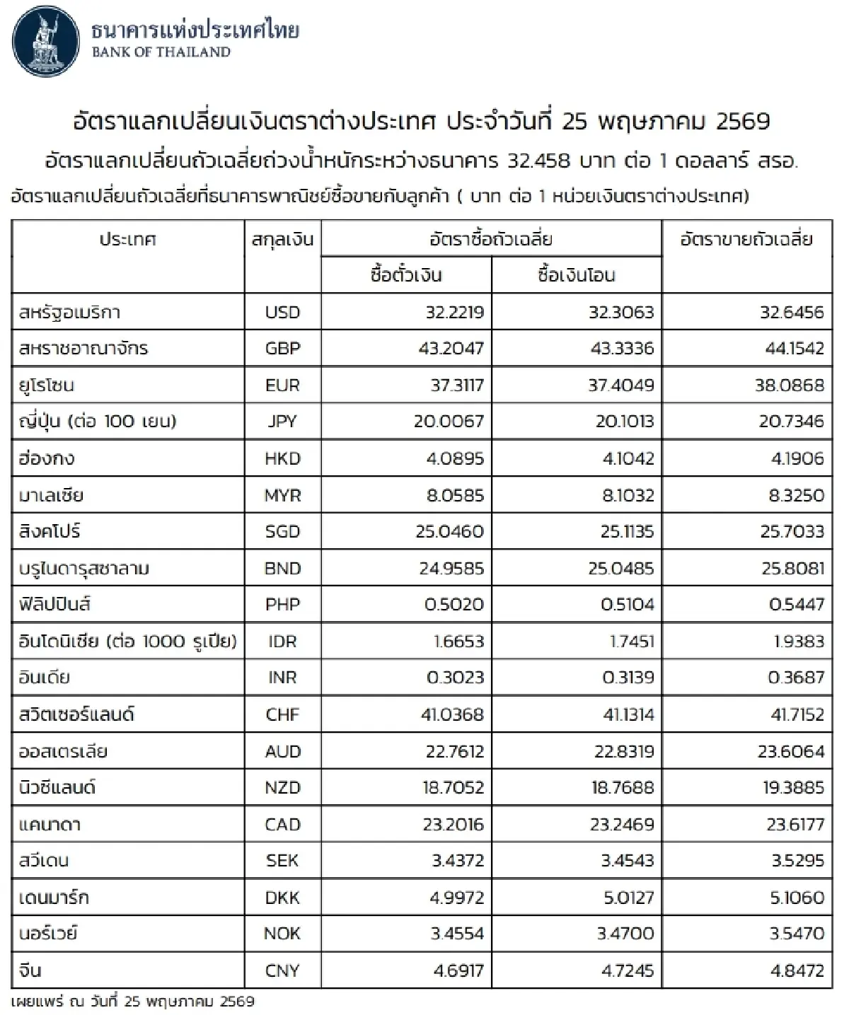 (ธปท.) อัตราแลกเปลี่ยนเงินตราต่างประเทศ ประจำวันที่ 25 พฤษภาคม 2569