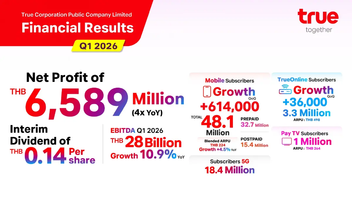 TRUE โชว์ฟอร์มแรง กำไรโตต่อเนื่อง 5 ไตรมาส  Q1/69 แตะ 6.6 พันล้าน ปันผล 0.14 บาท