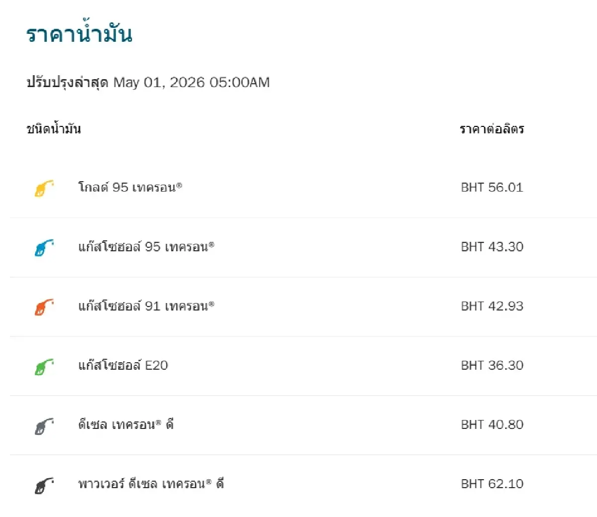 น้ำมันขึ้น ดีเซล เบนซิน ราคาน้ำมันวันนี้ 1 พ.ค.69 ทุกชนิด +0.60-0.85