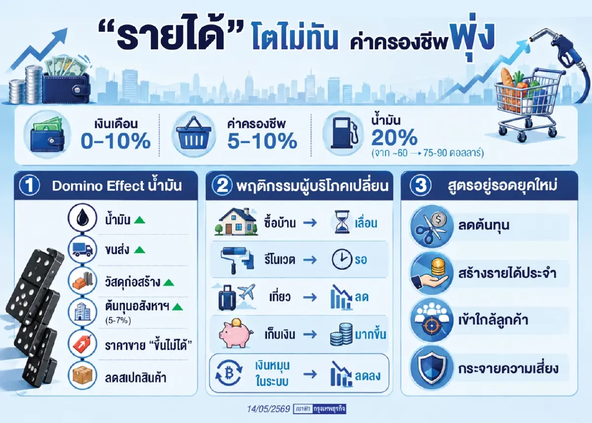 'อภิชาติ เกษมกุลศิริ' ชี้ Slow Burn Crisis  ฉุดกำลังซื้อหดทางรอดพลิกเกมสู่รายได้ประจำ
