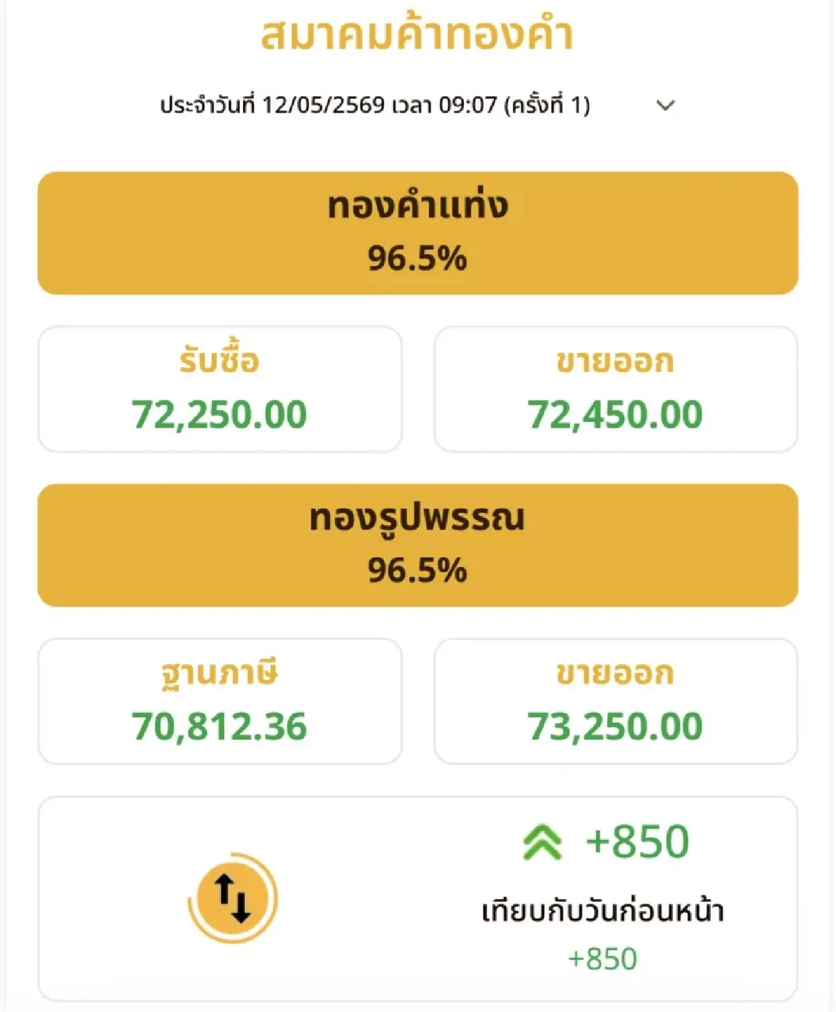 ราคาทองวันนี้ 12 พ.ค. 69 ทองแท่ง เปิดตลาด พุ่งขึ้น 850 บาท