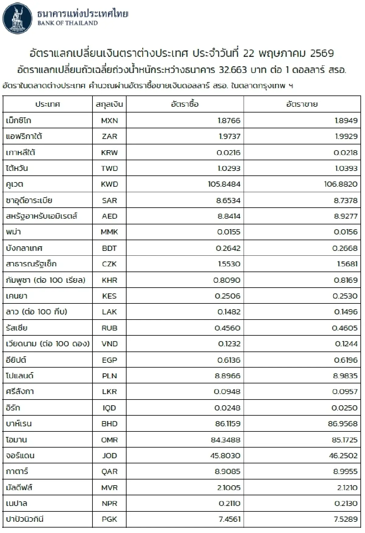 (ธปท.) อัตราแลกเปลี่ยนเงินตราต่างประเทศ ประจำวันที่ 22 พฤษภาคม 2569