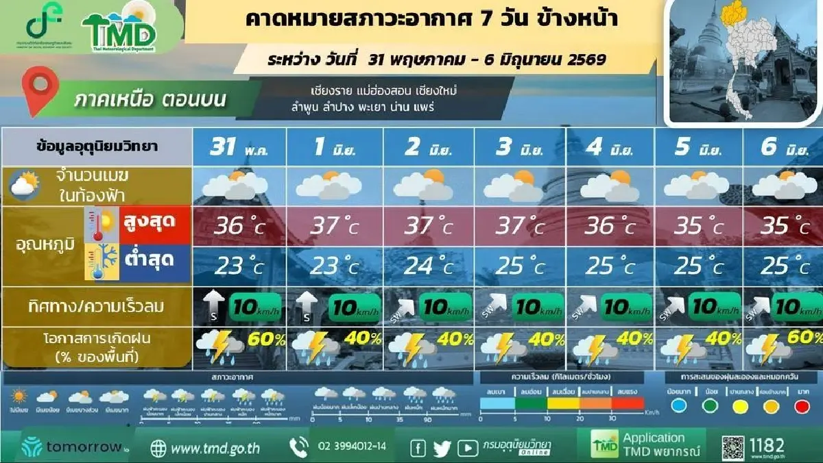 กรมอุตุ ประกาศ สัปดาห์หน้า ฝนระลอกใหม่ มรสุมแรงขึ้น ตกหนักยาว 4 วัน