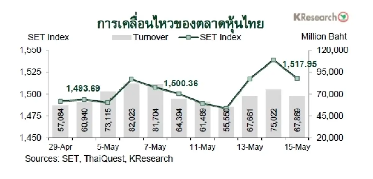 MONEY AND STOCK MARKET REVIEW วันที่ 11-15 พฤษภาคม 2569