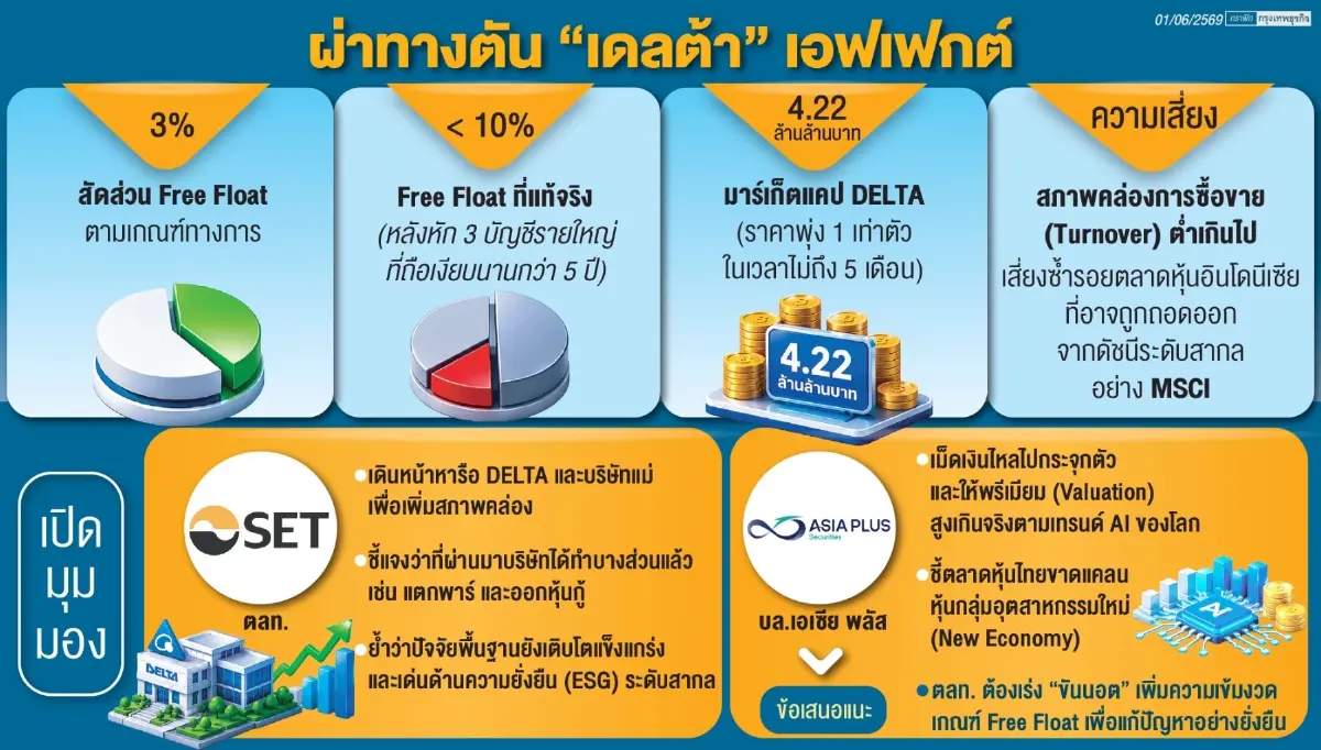 ตลท.เร่งสกัดดัชนีหุ้นผันผวน  ถก DELTA แก้โจทย์ฟรีโฟลตจริง ต่ำ 10%