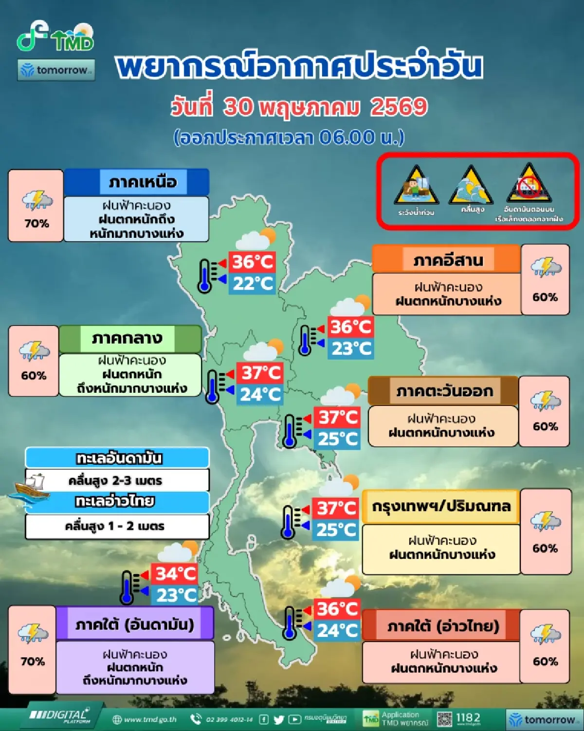 กรมอุตุฯ เตือนภัยฝนตกหนัก 56 จังหวัด จับตาน้ำท่วม-น้ำป่า 30 พ.ค.69