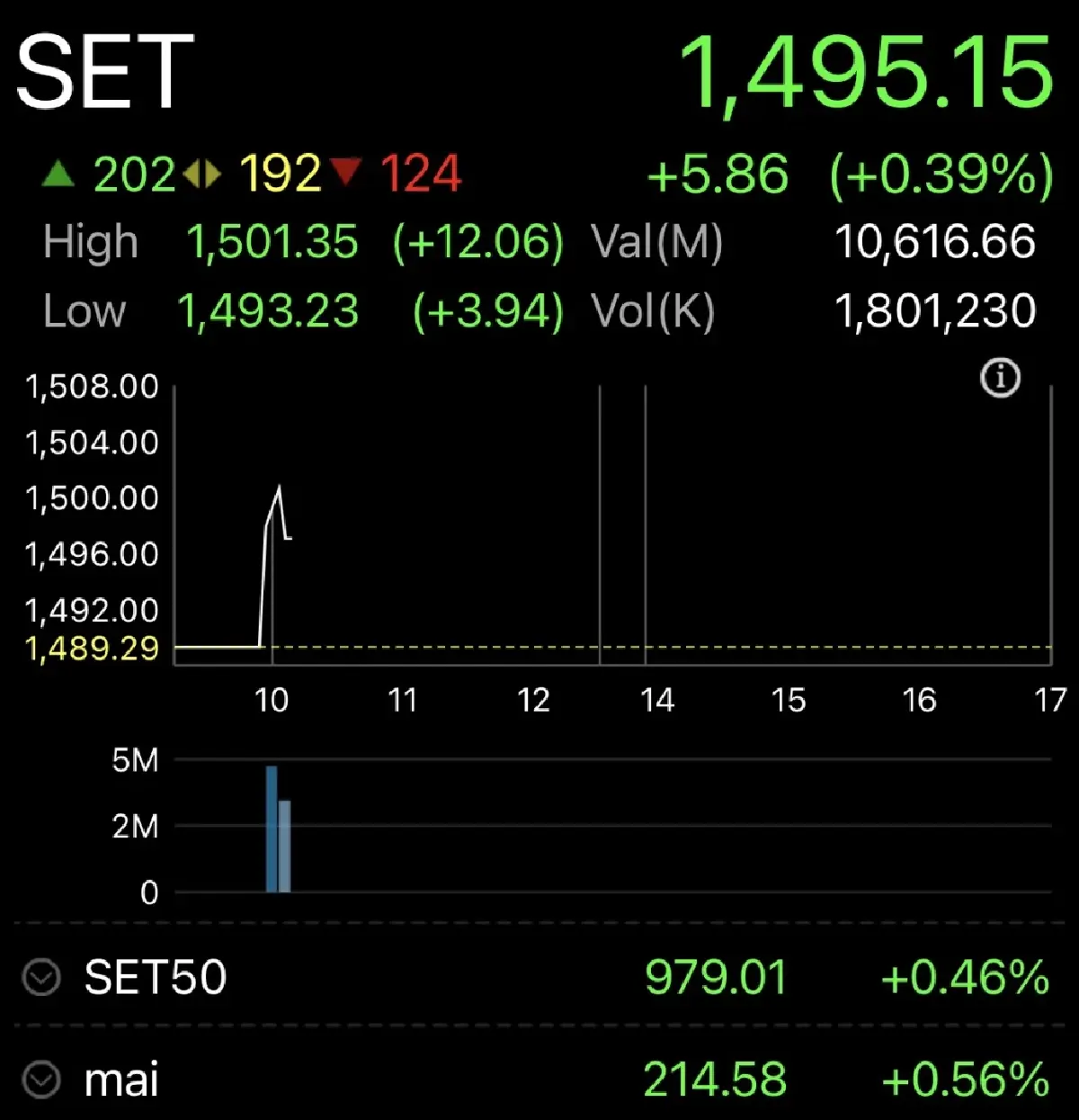 หุ้นไทยเปิดตลาดวันนี้ บวก 5.89 จุด จับตาการเจรจาสหรัฐกับจีน