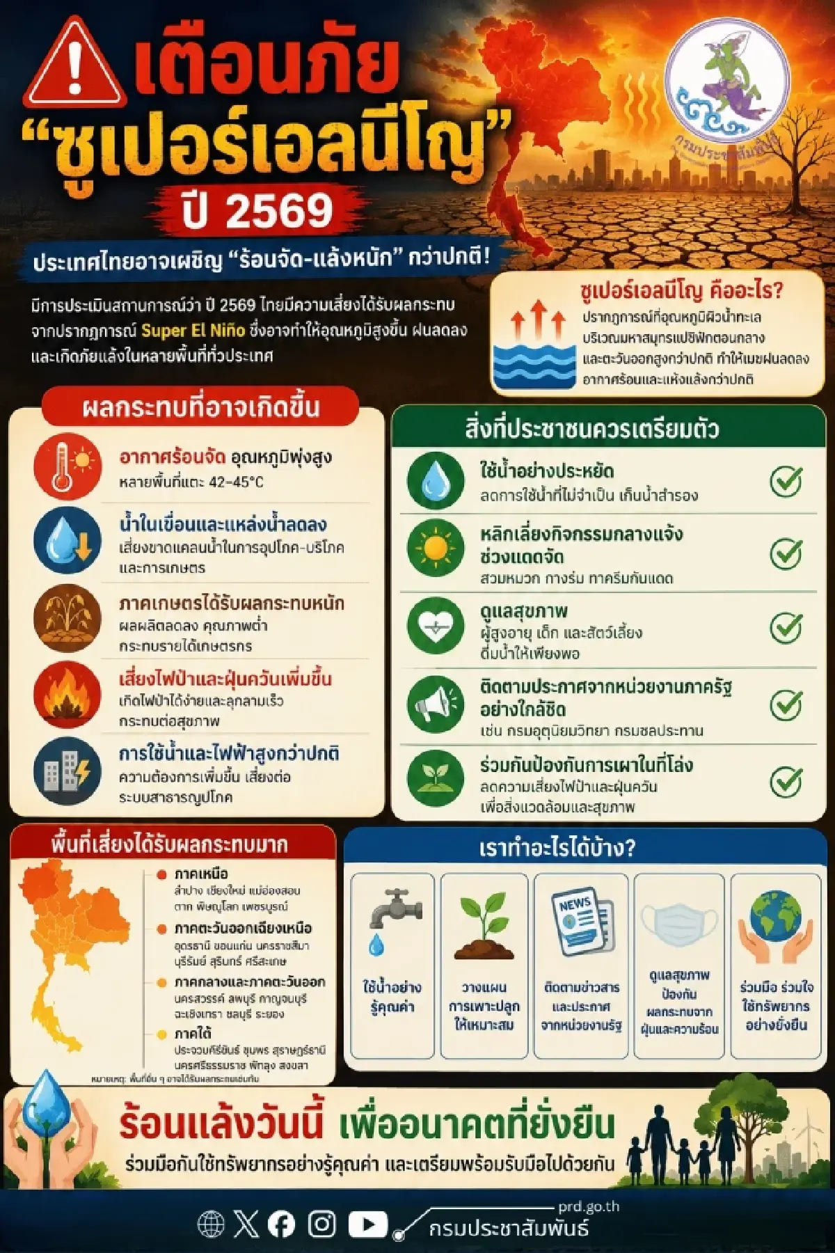ไทยวิกฤต! 'ซูเปอร์เอลนีโญ 2569' ร้อนจัด-แล้งหนักสุดในประวัติศาสตร์